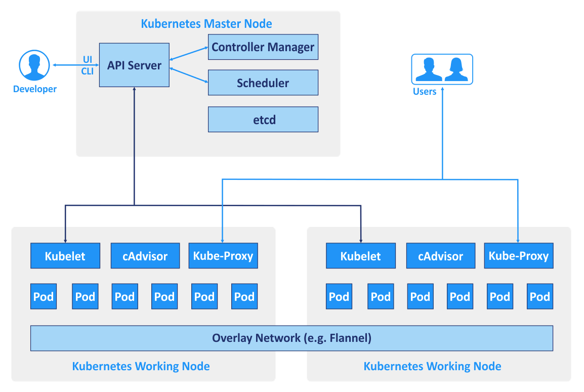 Kubernetes Object